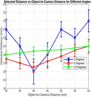 a) percentage error obstacle and detected distance,  b) detected distance and object to camera distance