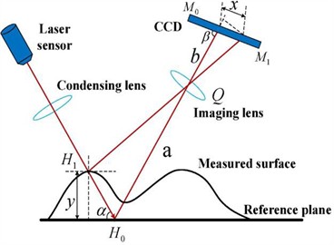 Schematic diagrams of laser triangulation direct on the right and oblique on the left [7]