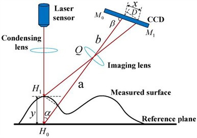 Schematic diagrams of laser triangulation direct on the right and oblique on the left [7]