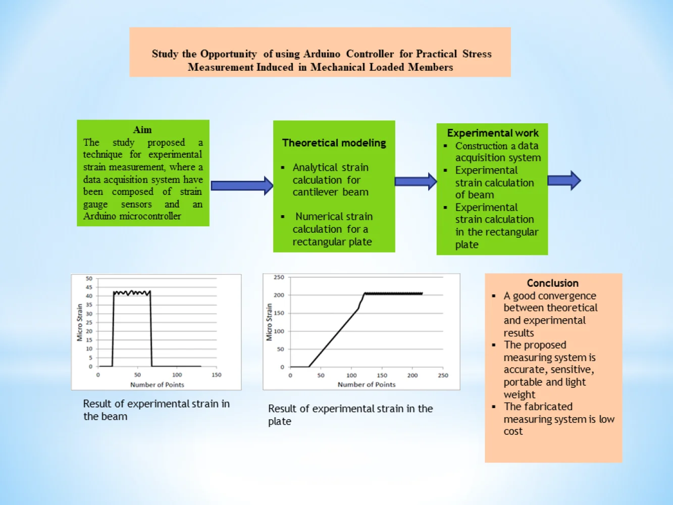 Study the opportunity of using Arduino controller for practical stress measurement induced in mechanical loaded members