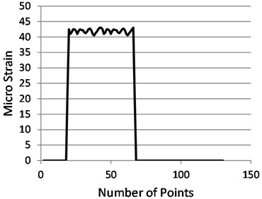 Experimental strain value  in the beam at w= 2.5 N