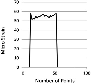 Experimental strain value  in the beam at w= 3.5 N