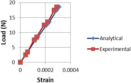 Analytical and experimental strains induced during beam test