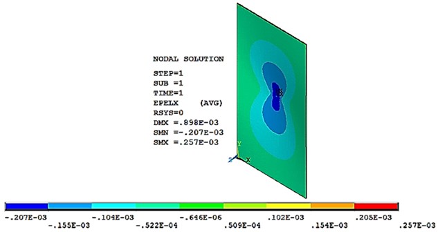 Numerical strain in X-direction for the loaded plate P= –490.5 N