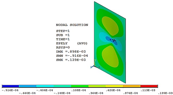 Numerical strain in Y-direction for the loaded plate P= –490.5 N