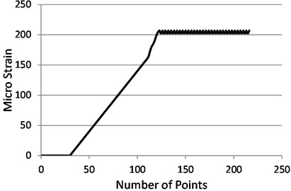 Experimental strain in X-direction for the loaded plate P= –490.5 N