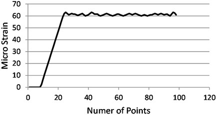 Experimental strain in Y-direction for the loaded plate P= –490.5 N