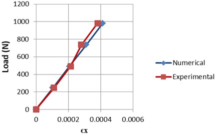 Load and ϵx relation