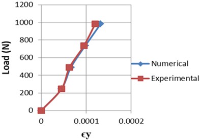 Load and ϵy relation