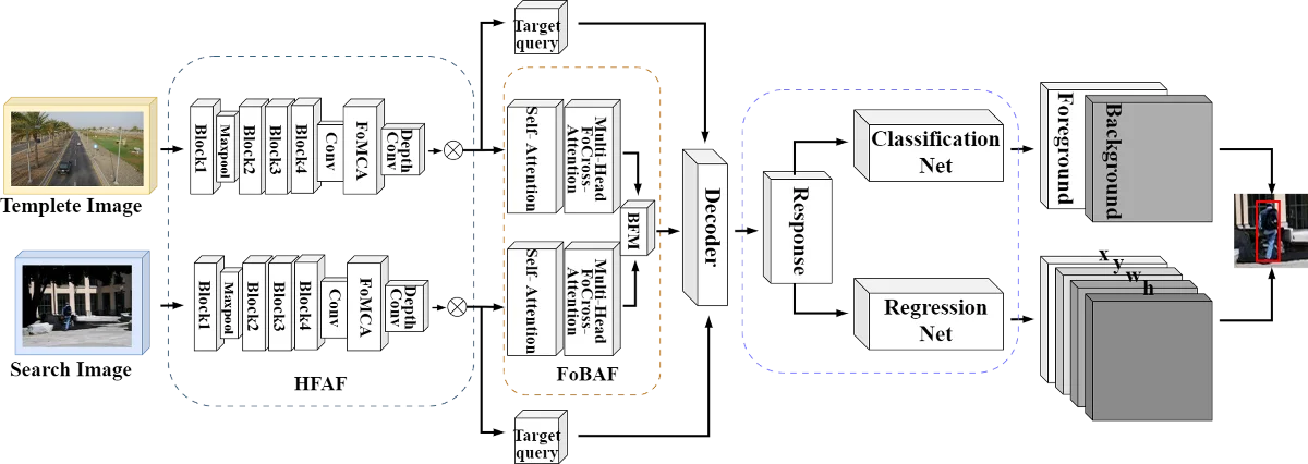 Visual target tracking based on fractional – order bidirectional hybrid ...