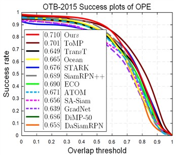 Results of quantitative analysis of OTB100