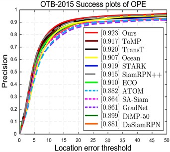 Results of quantitative analysis of OTB100