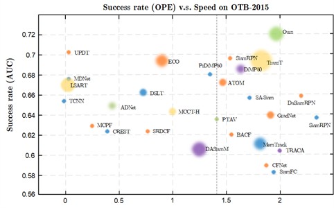 Comparison of AUC obtained by different algorithms on the OTB100 benchmark