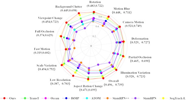 Comparative results of different challenge attributes on the LaSOT dataset