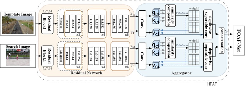 HFAF structure diagram