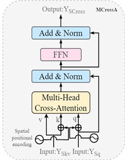 FoMSC multi-head attention mechanism