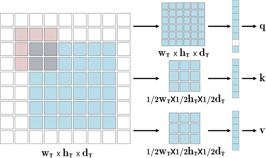 Reduced dimensional mapping operation (light red parts indicate sliding windows)