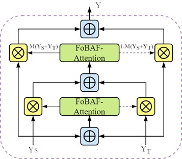 Schematic diagram of BFM bidirectional feature fusion structure