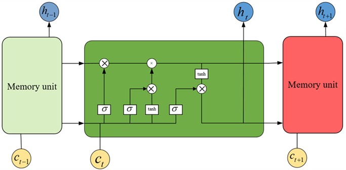 LSTM structure diagram