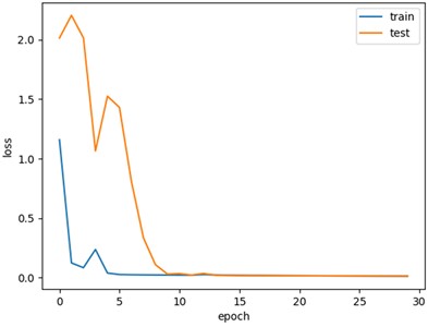 Accuracy, loss curves and visualization result of MSLSTM without migration learning