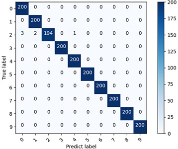 Accuracy, loss curves and visualization result of MSLSTM without migration learning