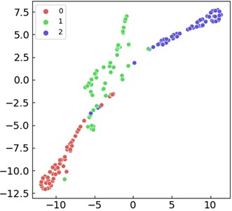 Fault diagnosis results of the two data set based on LSTM