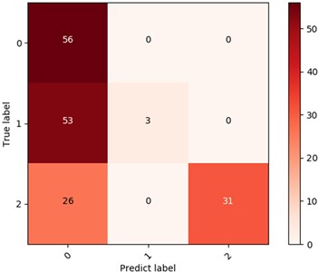 Fault diagnosis results of the two data set based on LSTM