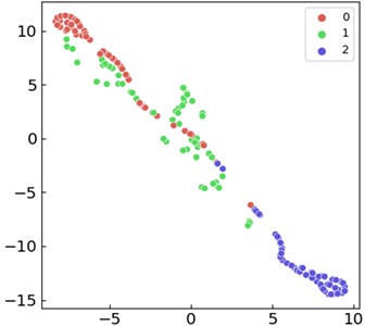 Fault diagnosis results of the two data set based on LSTM