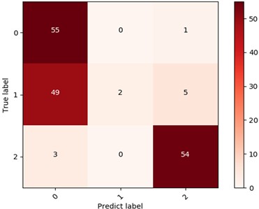 Fault diagnosis results of the two data set based on LSTM