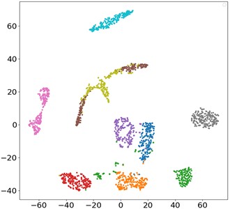 t-SNE visualization of ablation experiment