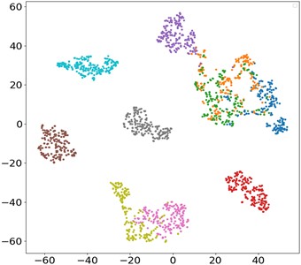 t-SNE visualization of ablation experiment