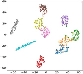 t-SNE visualization of ablation experiment