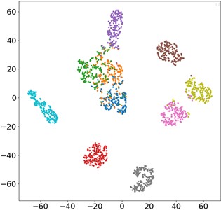 t-SNE visualization of ablation experiment