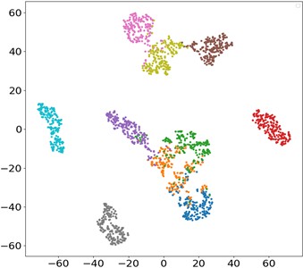 t-SNE visualization of ablation experiment