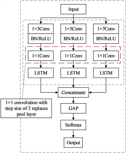 Structure diagram of MSLSTM