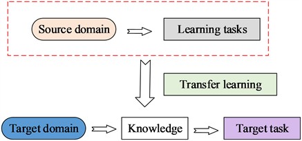 Transfer learning structure diagram