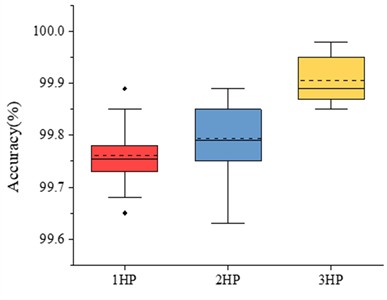 Diagnosis accuracies of MSLSTM without migration learning under different conditions