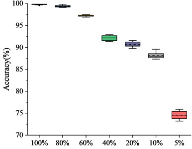 Diagnosis accuracies of MSLSTM without migration learning under different conditions