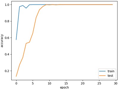 Accuracy, loss curves and visualization result of MSLSTM without migration learning