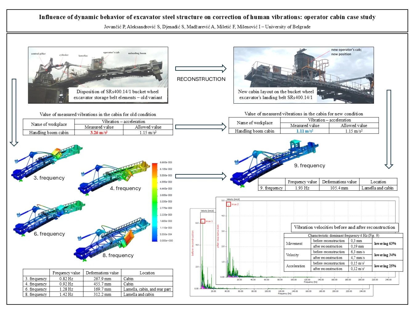 Influence of dynamic behavior of excavator steel structure on correction of human vibrations: operator cabin case study