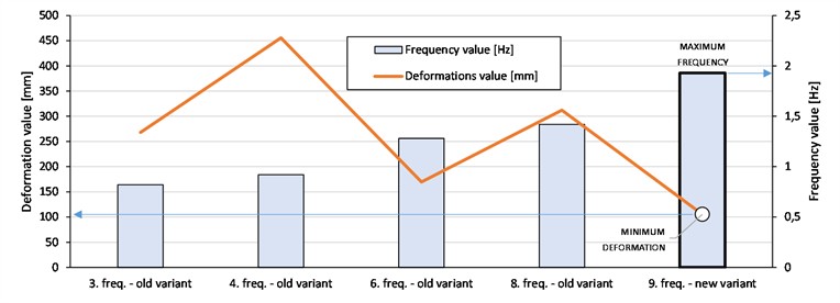 Optimal relationship between minimum displacement and maximum frequency