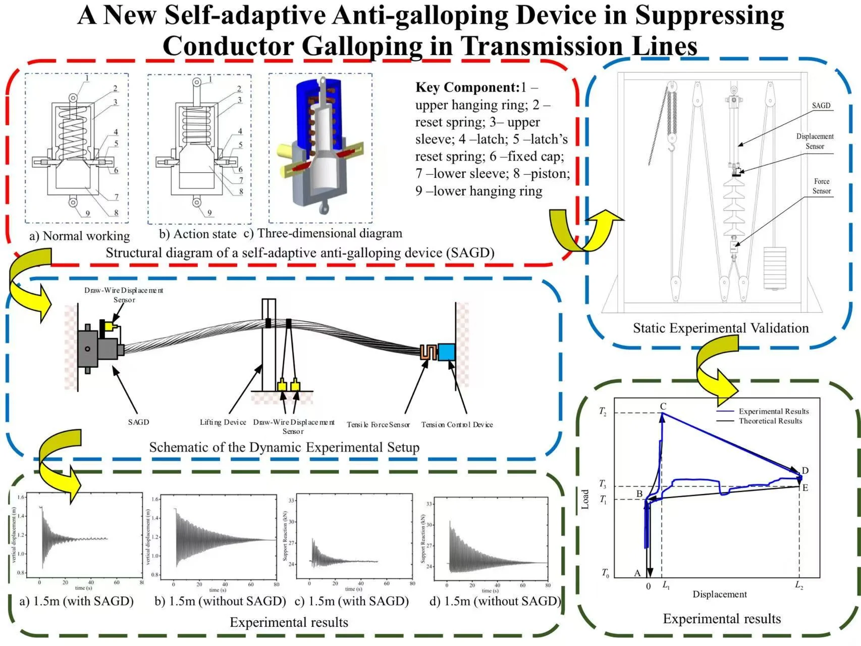 A new self-adaptive anti-galloping device in suppressing conductor galloping in transmission lines