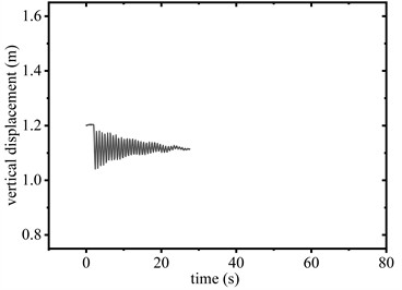 Vertical displacement of conductor midpoint