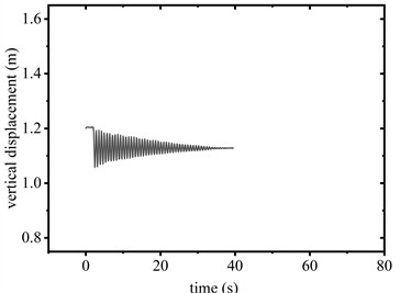 Vertical displacement of conductor midpoint