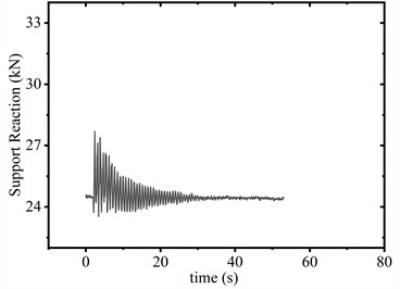Supporting reaction force of conductor