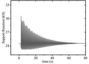 Supporting reaction force of conductor