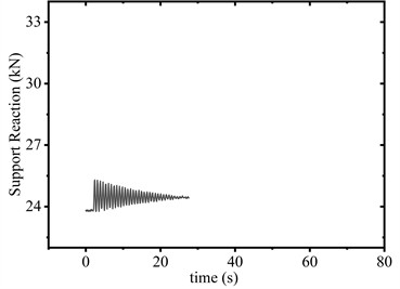Supporting reaction force of conductor