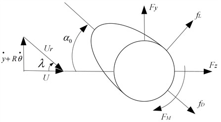 Schematic diagram of aerodynamic model of ice-covered traverse section