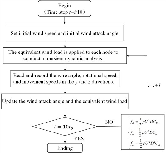 Flow chart of aerodynamic load loading process for the conductor