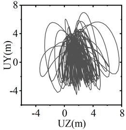 Conductor galloping trajectory of the center of the span